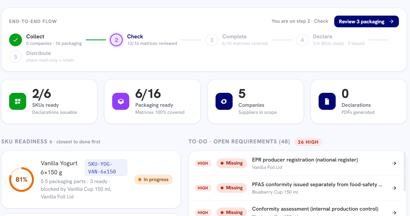 instantppwr dashboard showing the end-to-end PPWR flow, SKU readiness and open requirements